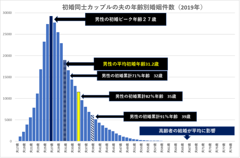 結婚適齢期の 国民的大誤解 沖縄の婚活なら沖縄えんまーる 沖縄の出会い お見合い パーティーなどのイベント情報の発信