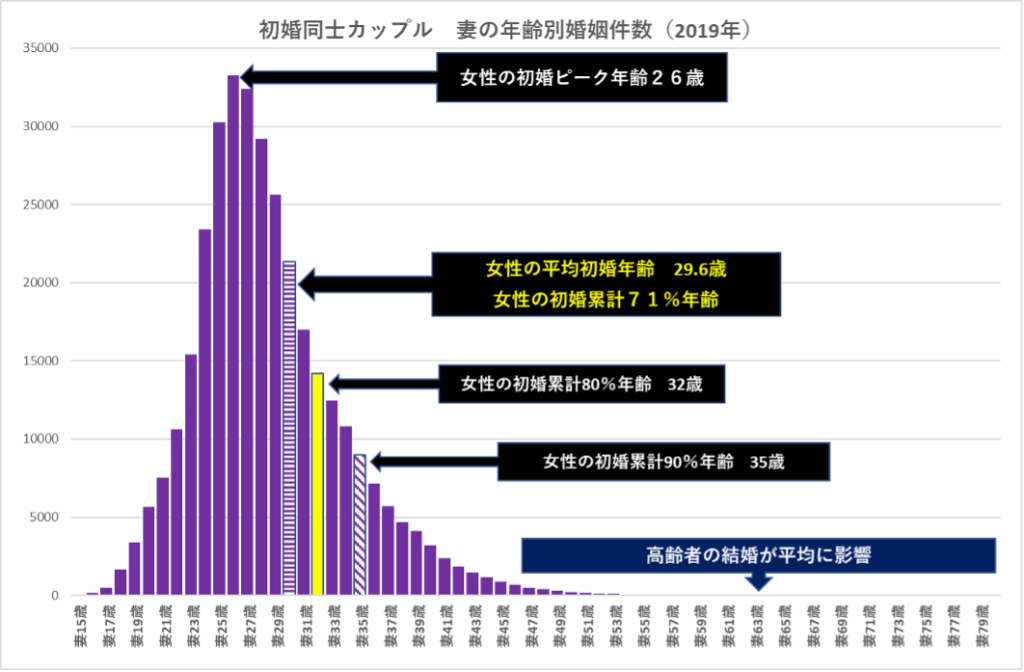 結婚適齢期の 国民的大誤解 沖縄の婚活なら沖縄えんまーる 沖縄の出会い お見合い パーティーなどのイベント情報の発信